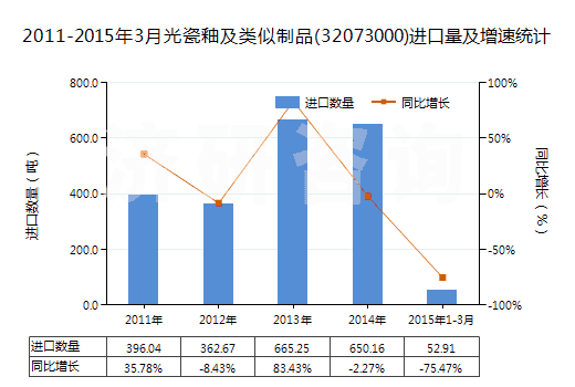 2011-2015年3月光瓷釉及類似制品(32073000)進(jìn)口量及增速統(tǒng)計(jì)